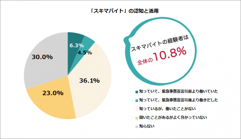 【プレスリリース】緊急事態宣言発令によるパート・アルバイトの就業実態の変化を調査