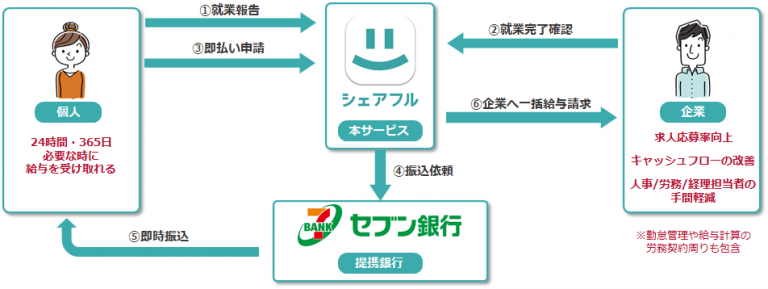 【プレスリリース】シェアフルとセブン銀行が業務提携　給与即時払いサービス開始！
