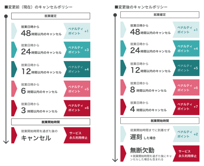 重要/お知らせ】キャンセルポリシー・ペナルティポイントの運用ルール