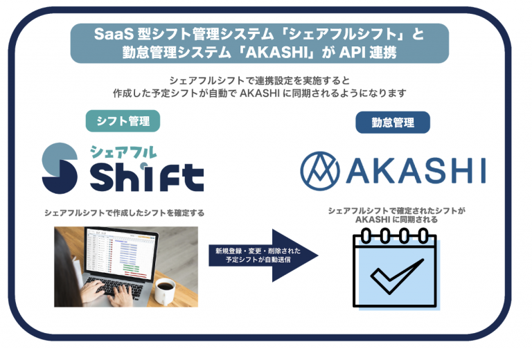 SaaS型シフト管理サービス『シェアフルシフト』、勤怠管理システム「AKASHI」との連携を開始